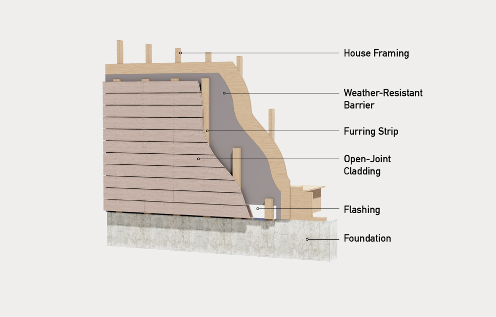 Diagram of cladding application on a home. Portions of the diagram called out, from top to bottom: House Framing, Weather-Resistant Barrier, Furring Strip, Open-Joint Cladding, Flashing, Foundation