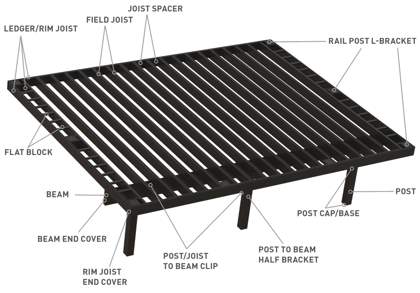 Aluminum framing diagram pointing to the following structural support features: Ledger/rim joist, field joist, joist spacer, rail post l-bracket, flat block, beam, beam end cover, rim joist end cover, post/joist to beam clip, post to bean half bracket, post cap/base, post