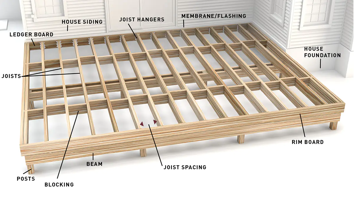 Diagram of a deck substructure showing where the membrane of a wooden board is vulnerable and where the deck joist flashing tape can help protect from water damage